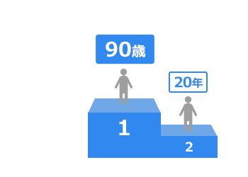 1位90歳、2位20年、3位10年