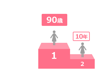 1位90歳、2位20年、3位10年