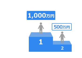 1位1,000万円、2位500万円、3位300万円