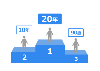 1位10年/20年、2位90歳