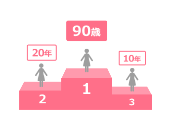 1位90歳、2位10年/20年、3位80歳