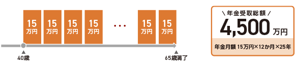 年金受取総額4,500万円 年金月額 15万円×12か月×25年