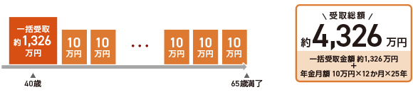 受取総額 約4,326万円 一括受取金額 約1,326万円 + 年金月額10万円 × 12か月 × 25年
