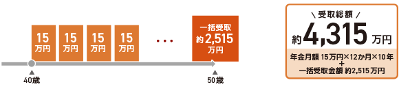 受取総額 約4,315万円 年金月額15万円 × 12か月 × 10年 + 一括受取金額 約2,515万円