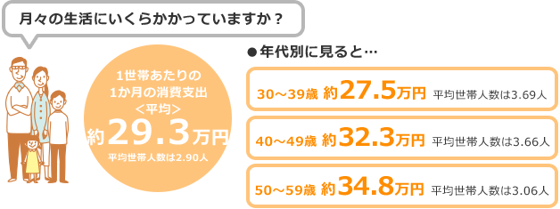 月々の生活にいくらかかっていますか? 1世帯あたりの1か月の消費支出＜平均＞約29.3万円 平均世帯人数は2.90人 年代別に見ると… 30～39歳 約27.5万円 平均世帯人数は3.69人 40～49歳 約32.3万円 平均世帯人数は3.66人 50～59歳 約34.8万円 平均世帯人数は3.06人