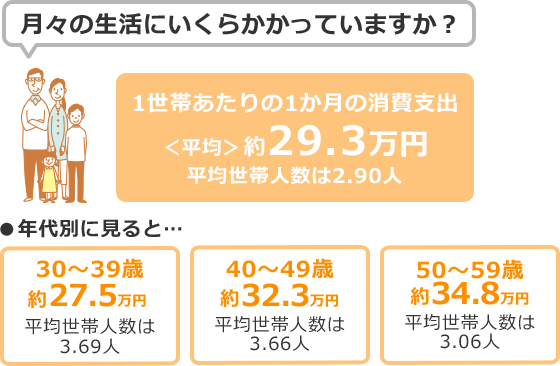 月々の生活にいくらかかっていますか? 1世帯あたりの1か月の消費支出＜平均＞約29.3万円 平均世帯人数は2.90人 年代別に見ると… 30～39歳 約27.5万円 平均世帯人数は3.69人 40～49歳 約32.3万円 平均世帯人数は3.66人 50～59歳 約34.8万円 平均世帯人数は3.06人