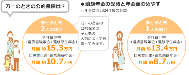万一のときの公的保障は? 遺族年金の受給と年金額のめやす※年金額は2024年度の金額 妻と子ども2人の場合 会社員世帯（遺族基礎年金+遺族厚生年金） 月額 約15.3万円 自営業世帯（遺族基礎年金） 月額 約10.7万円 万ーのときの公的保障は子どもの人数によっても違ってきます。 妻と子ども1人の場合会社員世帯（遺族基礎年金+遺族厚生年金） 月額 約13.4万円 自営業世帯（遺族基礎年金） 月額 約8.7万円