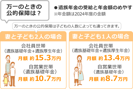 万一のときの公的保障は? 遺族年金の受給と年金額のめやす※年金額は2024年度の金額 妻と子ども2人の場合 会社員世帯（遺族基礎年金+遺族厚生年金） 月額 約15.3万円 自営業世帯（遺族基礎年金） 月額 約10.7万円 万ーのときの公的保障は子どもの人数によっても違ってきます。 妻と子ども1人の場合会社員世帯（遺族基礎年金+遺族厚生年金） 月額 約13.4万円 自営業世帯（遺族基礎年金） 月額 約8.7万円