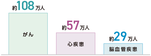 がん 約108万人 心疾患 約57万人 脳血管疾患 約29万人