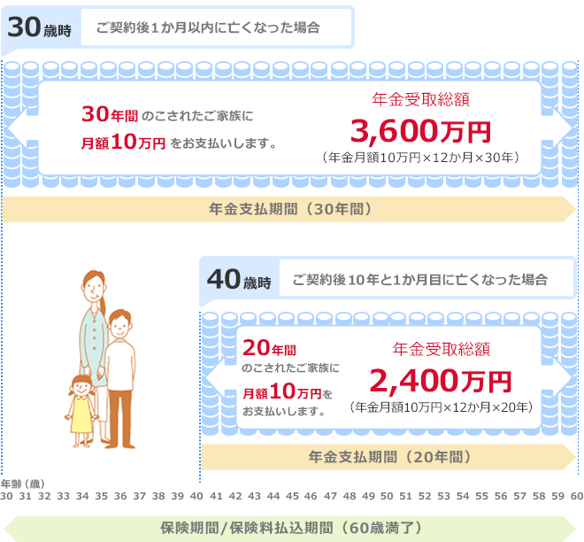 30歳時:ご契約後1か月以内に亡くなった場合 30年間のこされたご家族に月額10万円をお支払いします。年間受取総額3,600万円(年金月額10万円×12か月×30年) 年金支払期間(30年間) 40歳時:ご契約後10年と1か月目に亡くなった場合 20年間のこされたご家族に月額10万円をお支払いします。年間受取総額2,400万円(年金月額10万円×12か月×20年) 年金支払期間(20年間) 保険期間/保険料払込期間(60歳満了)