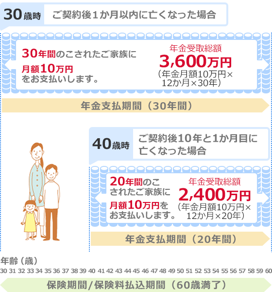 30歳時:ご契約後1か月以内に亡くなった場合 30年間のこされたご家族に月額10万円をお支払いします。年間受取総額3,600万円(年金月額10万円×12か月×30年) 年金支払期間(30年間) 40歳時:ご契約後10年と1か月目に亡くなった場合 20年間のこされたご家族に月額10万円をお支払いします。年間受取総額2,400万円(年金月額10万円×12か月×20年) 年金支払期間(20年間) 保険期間/保険料払込期間(60歳満了)