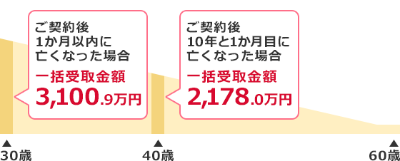 30歳:ご契約後1か月以内に亡くなった場合 一括受取金額3,100.9万円 40歳:ご契約後10年と1か月目に亡くなった場合 一括受取金額2,178.0万円