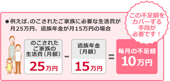 例えば、のこされたご家族に必要な生活費が月25万円、遺族年金が月15万円の場合 のこされたご家族の生活費(月額):25万円-遺族年金(月額):15万円=毎月の不足額10万円 この不足額をカバーする手段が必要です！