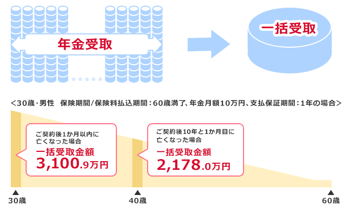 年金受取→一括受取 〈30歳・男性 保険期間／保険料払込期間：60歳満了、年金月額10万円、支払保証期間：1年の場合〉 30歳:ご契約後1か月以内に亡くなった場合一括受取金額3,100.9万円 40歳:ご契約後10年と1か月目に亡くなった場合一括受取金額2,178.0万円