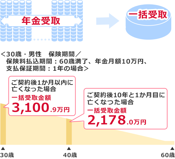 年金受取→一括受取 〈30歳・男性 保険期間／保険料払込期間：60歳満了、年金月額10万円、支払保証期間：1年の場合〉 30歳:ご契約後1か月以内に亡くなった場合一括受取金額3,100.9万円 40歳:ご契約後10年と1か月目に亡くなった場合一括受取金額2,178.0万円