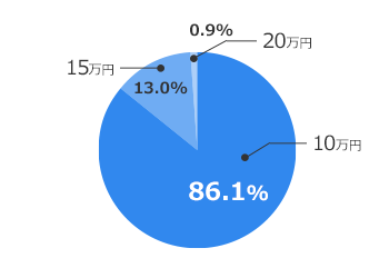 10万円（76.8％）、15万円（21.9％）、20万円（1.3％）