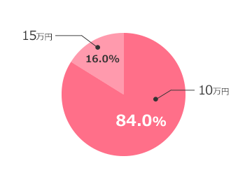 10万円（83.8％）、15万円（13.8％）、20万円（2.5％）