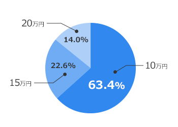 10万円（59.5％）、15万円（25.0％）、20万円（14.3％） その他（1.2％）