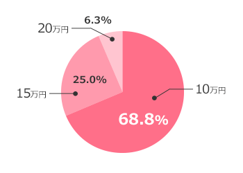 10万円（65.7％）、15万円（31.4％）、20万円（2.9％）