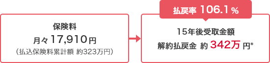 保険料月々17,910円（払込保険料累計額 約323万円）15年後受取金額解約払戻金約342万円* 払戻率106.1%