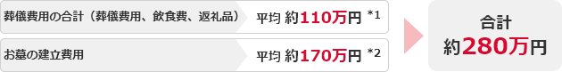 葬儀費用の合計(葬儀費用、飲食費、返礼品)：平均約110万円*1、お墓の建立費用:平均約170万円*2 合計約280万円