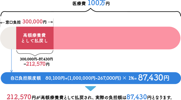 70歳未満、年収約370万〜約770万円の方、暦月(月の初めから終わりまで)の医療費が100万円、自己負担3割の場合