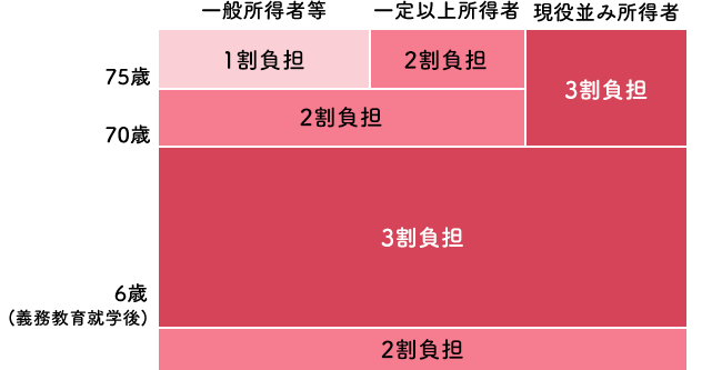 6歳（義務教育就学後）未満2割負担 6歳以上70歳未満3割負担 一般所得者等 70歳以上75歳未満2割負担 75歳以上 一般所得者等 1割負担 一定以上所得者 2割負担 現役並み所得者 3割負担