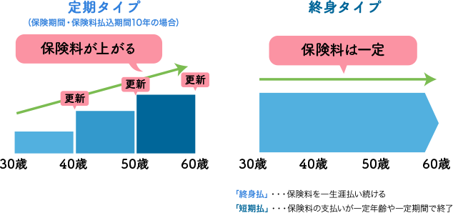 定期タイプと終身タイプの違い