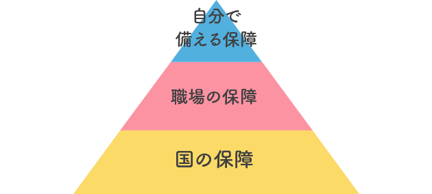 保障設計のピラミッド