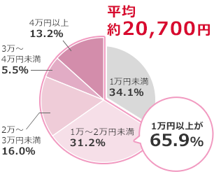 平均 約20,700円 1万円未満34.1% 1万～2万円未満31.2% 2万～3万円未満16.0% 3万～4万円未満5.5% 4万円以上13.2% 1万円以上が65.9%