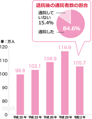 平成20年：99.8万人 平成23年：103.1万人 平成26年：108.9万人 平成29年：116.9万人 令和2年：105.7万人（[退院後の通院者数の割合]通院した：84.6% 通院していない：15.4%）