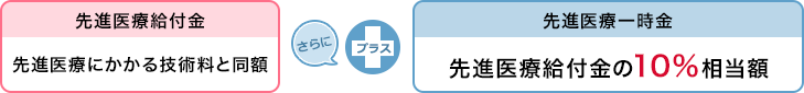 [先進医療給付金]先進医療にかかる技術料と同額 さらにプラス [先進医療一時金]先進医療給付金の10%相当額