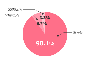 終身払（89.6％）、60歳払済（7.0％）、65歳払済（3.4％）