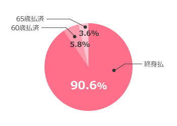 終身払（90.6％）、60歳払済（5.8％）、65歳払済（3.6％）