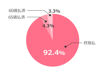 終身払（92.7％）、60歳払済（4.1％）、65歳払済（3.2％）