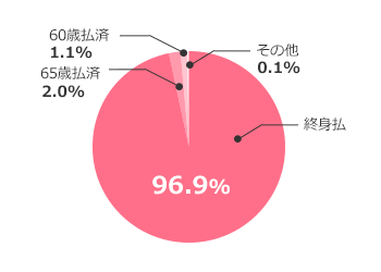 終身払（96.9％）、65歳払済（2.0％）、60歳払済（1.1％）、その他（0.1％）