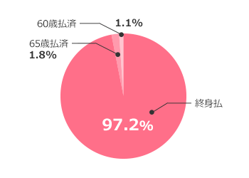 終身払（96.9％）、65歳払済（2.0％）、60歳払済（1.1％）、その他（0.1％）