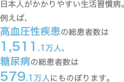 日本人がかかりやすい生活習慣病。例えば高血圧性疾患の総患者数は1,511.1万人、糖尿病の総患者数は579.1万人にものぼります。