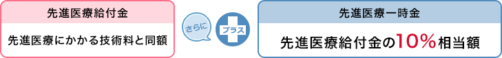 [先進医療給付金]先進医療にかかる技術料と同額 さらにプラス [先進医療一時金]先進医療給付金の10%相当額