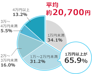 平均 約20,700円 1万円未満34.1% 1万～2万円未満31.2% 2万～3万円未満16.0% 3万～4万円未満5.5% 4万円以上13.2% 1万円以上が65.9%