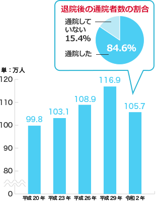 平成20年：99.8万人 平成23年：103.1万人 平成26年：108.9万人 平成29年：116.9万人 令和2年：105.7万人（[退院後の通院者数の割合]通院した：84.6% 通院していない：15.4%）