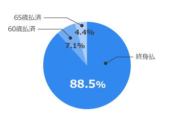 終身払（88.5％）、60歳払済（7.1％）、65歳払済（4.4％）