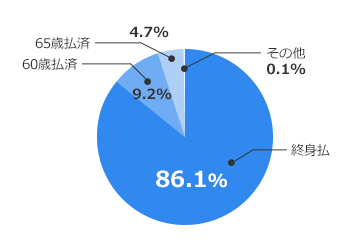 終身払（88.5％）、60歳払済（7.1％）、65歳払済（4.4％）