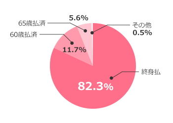 終身払（87.9％）、60歳払済（10.0％）、65歳払済（2.1％）