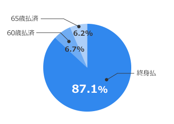 終身払（88.3％）、65歳払済（6.8％）、60歳払済（4.9％）