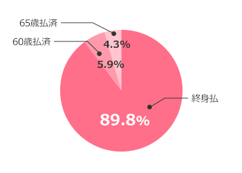 終身払（88.8％）、60歳払済（7.1％）、65歳払済（4.1％）