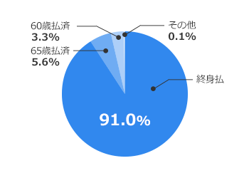 終身払（91.0％）、65歳払済（5.6％）、60歳払済（3.3％）、その他 （0.1％）