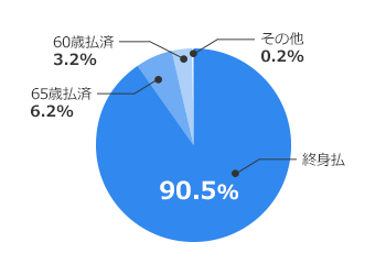 終身払（91.0％）、65歳払済（5.6％）、60歳払済（3.3％）、その他 （0.1％）