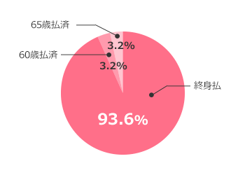 終身払（93.6％）、60歳払済（3.2％）、65歳払済（3.2％）