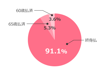 終身払（93.6％）、60歳払済（3.2％）、65歳払済（3.2％）